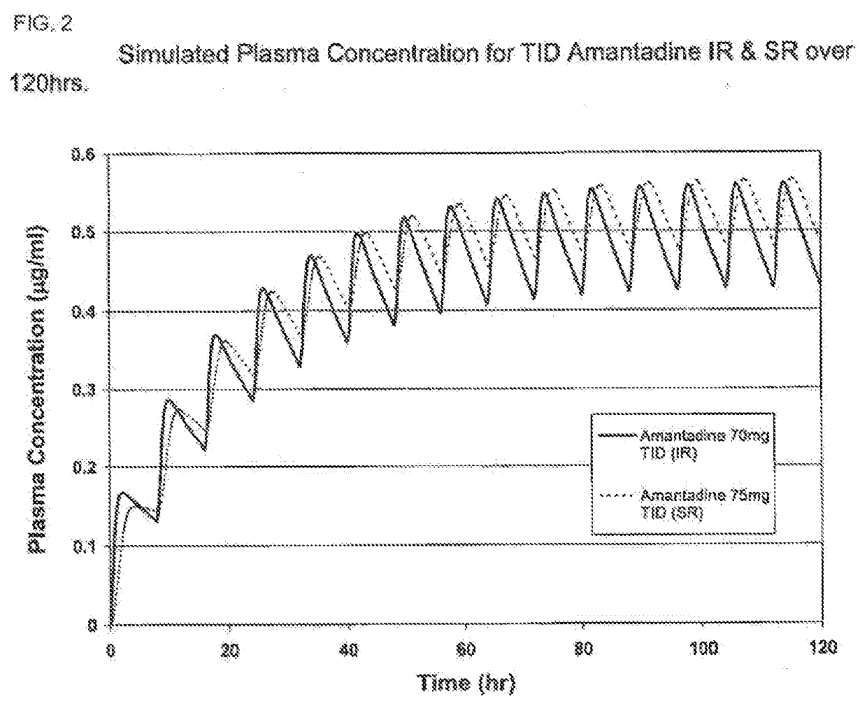 Composition and method for treating neurological disease