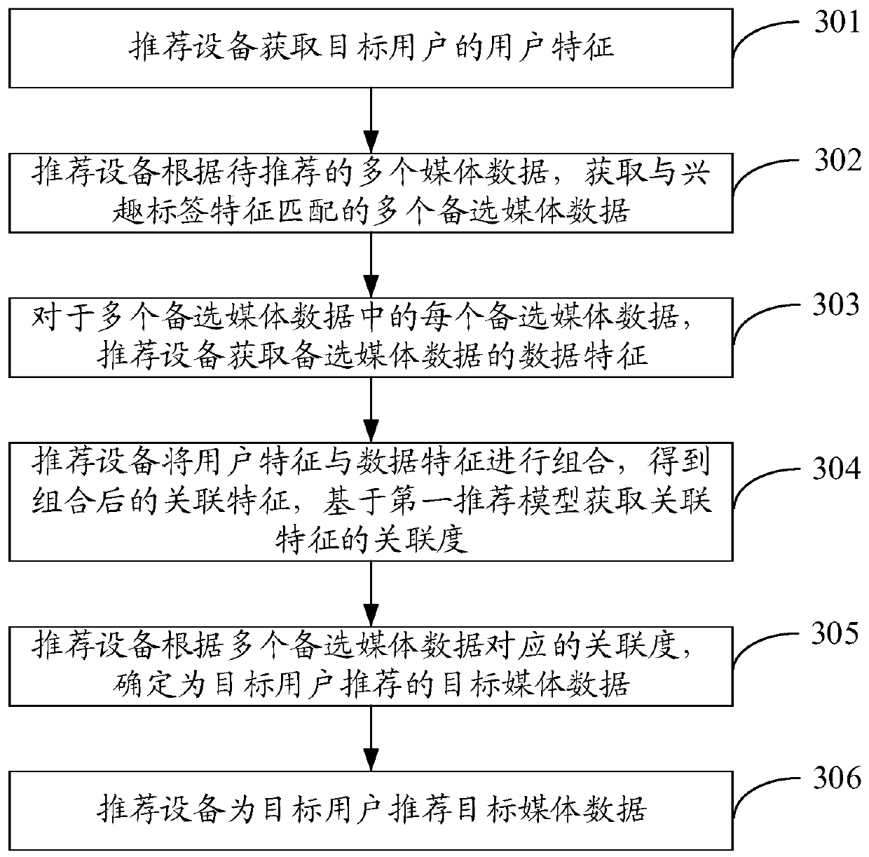 Media data recommendation method and device and storage medium