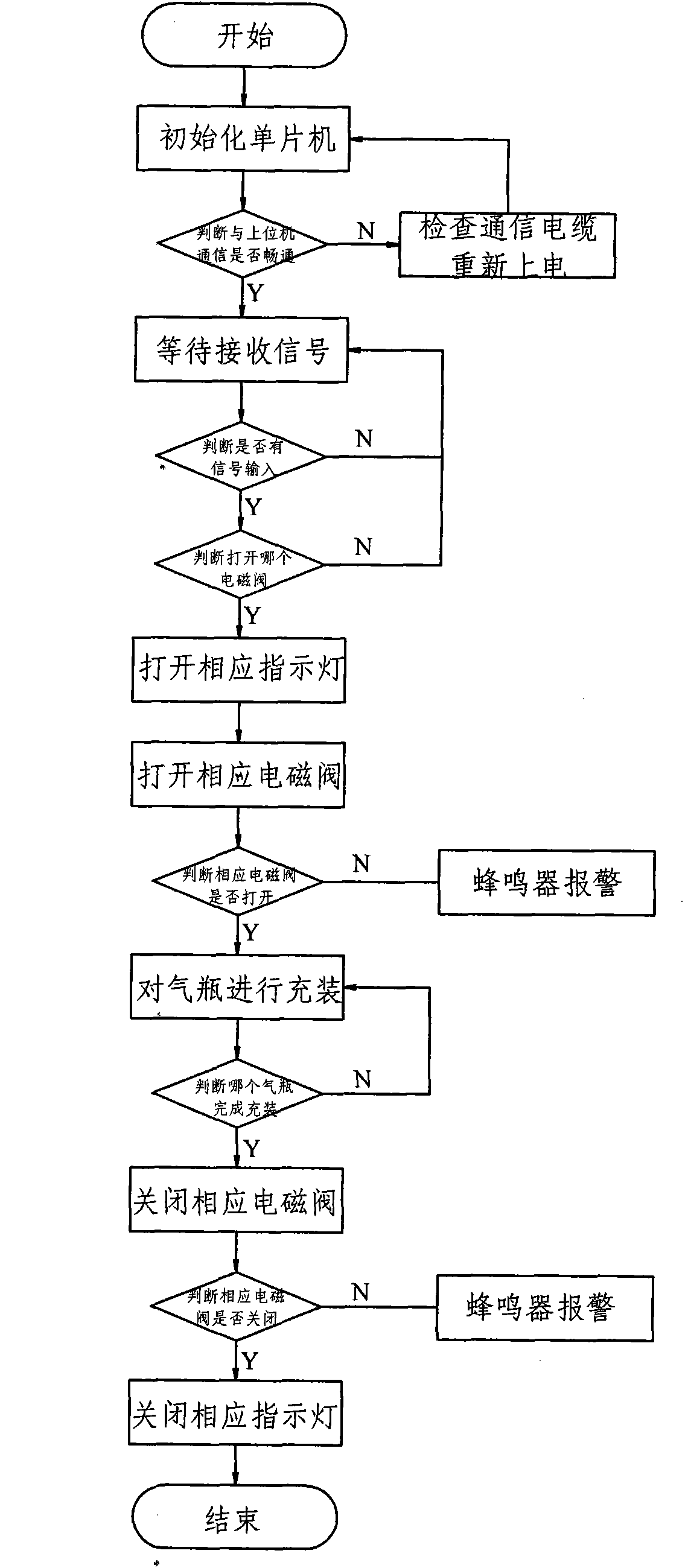 Filling controller of hazardous chemical gas cylinder