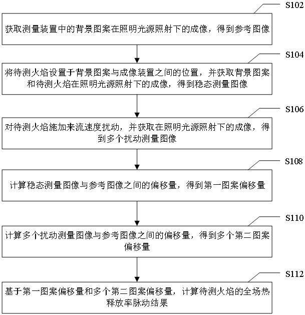 A high temporal and spatial resolution full-field heat release rate measurement method and system