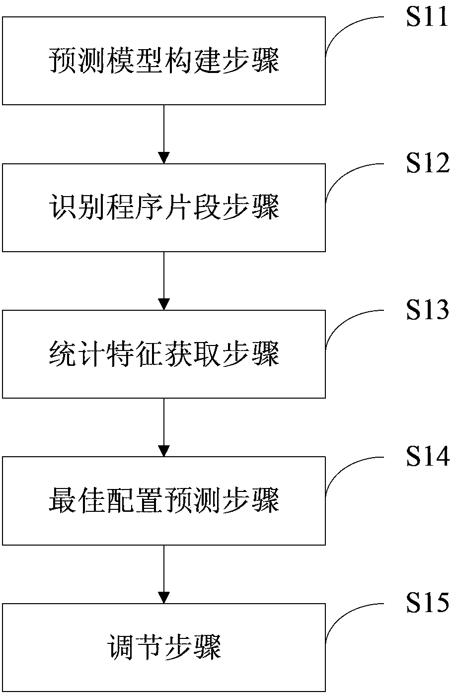 Method and system for reducing soft error rate of processor