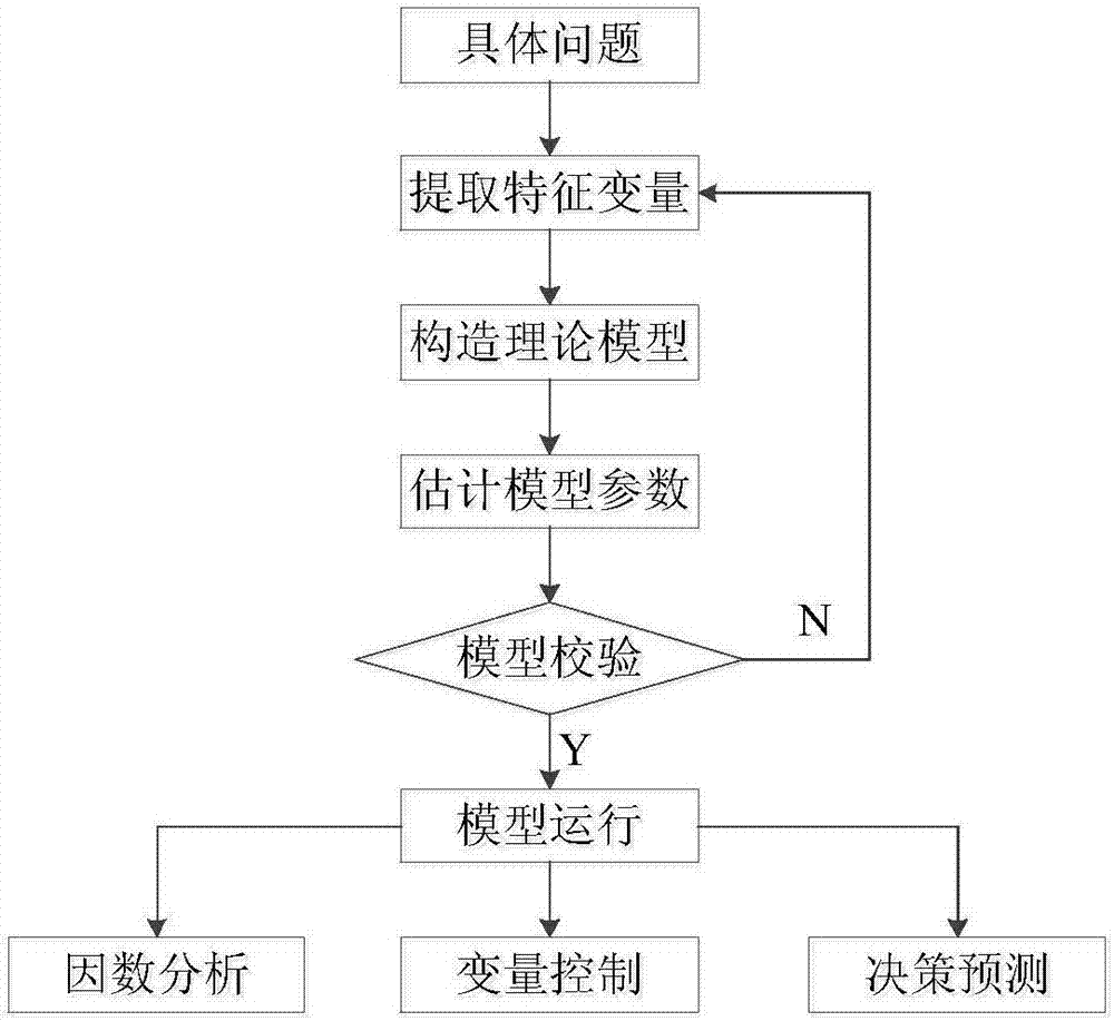 Catering friend edge influence prediction method based on multivariate linear regression