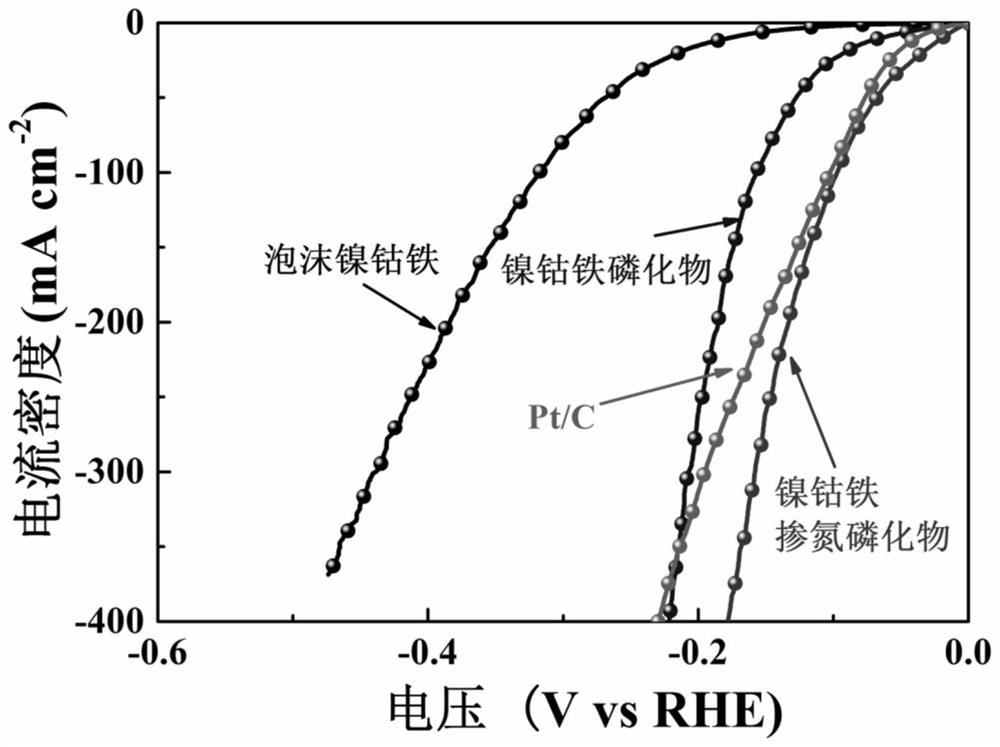 Transition metal nitrogen-doped phosphide catalyst as well as preparation method and application thereof