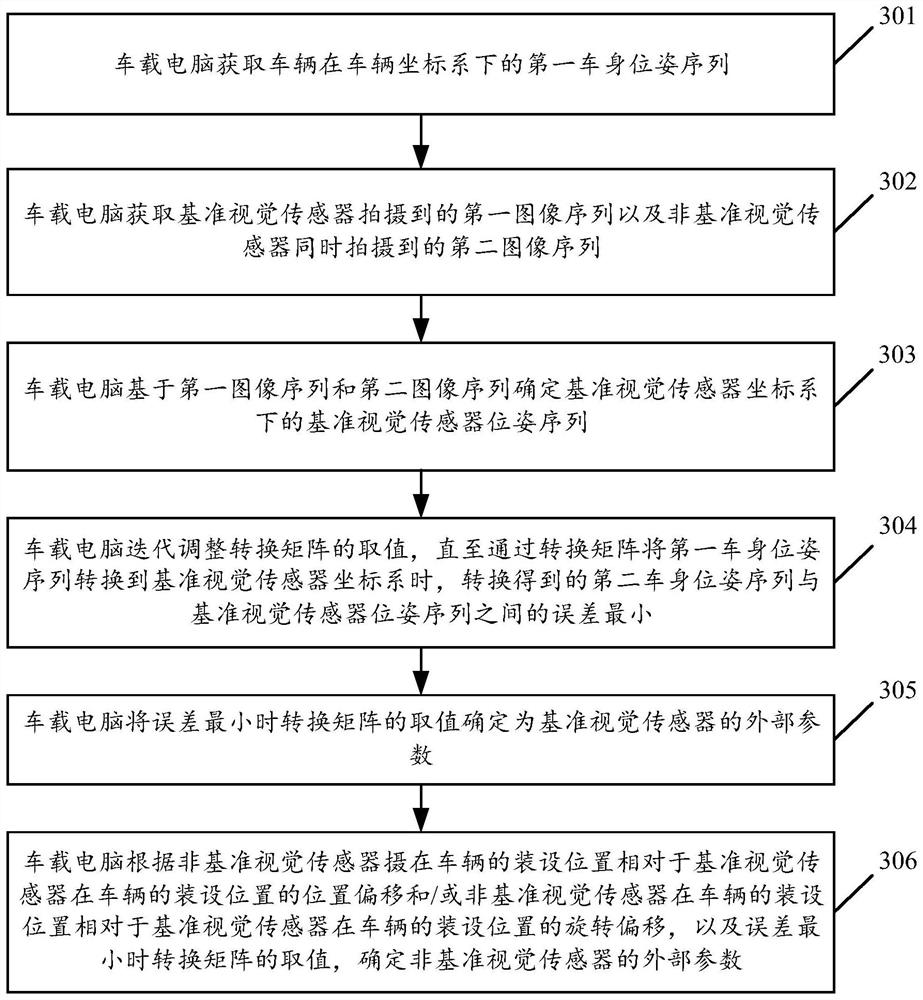 A sensor external parameter calibration method and system