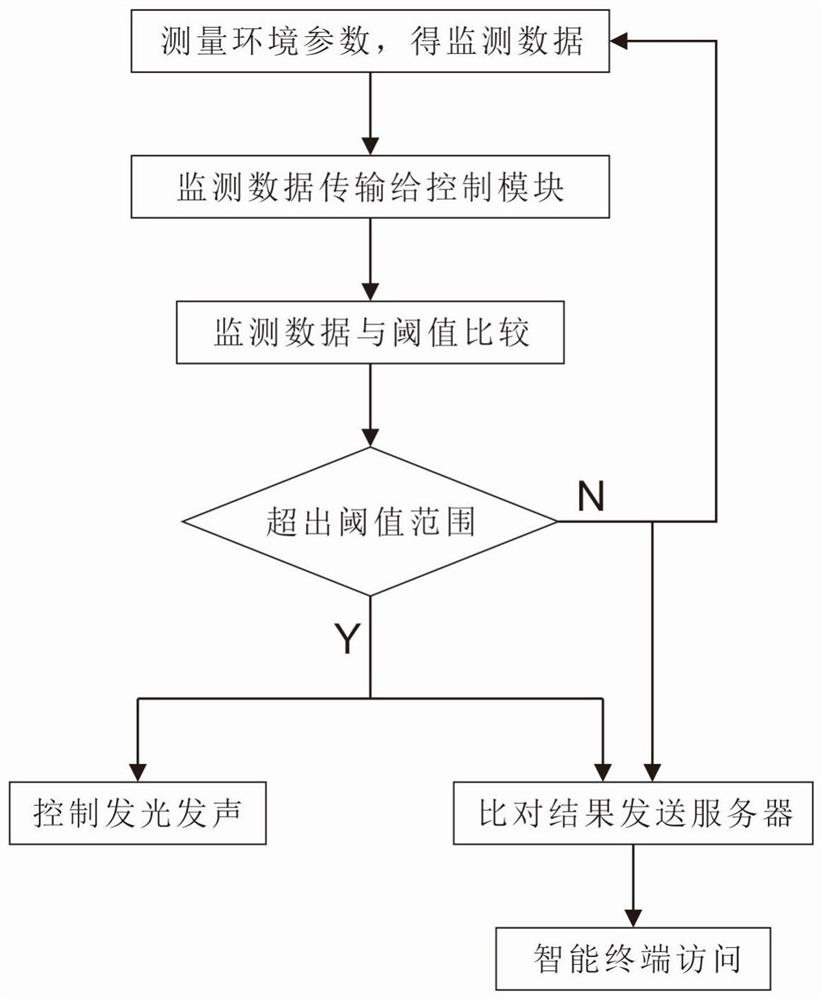 A monitoring method for a modular ring network cabinet