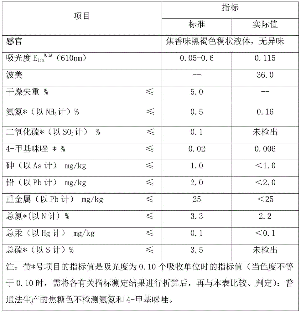 A method of pressurized production of ammonia caramel color