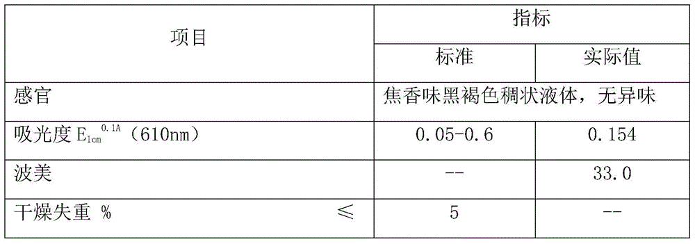 A method of pressurized production of ammonia caramel color