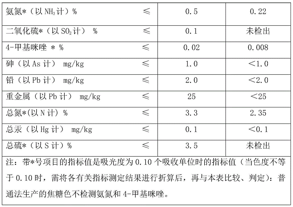 A method of pressurized production of ammonia caramel color