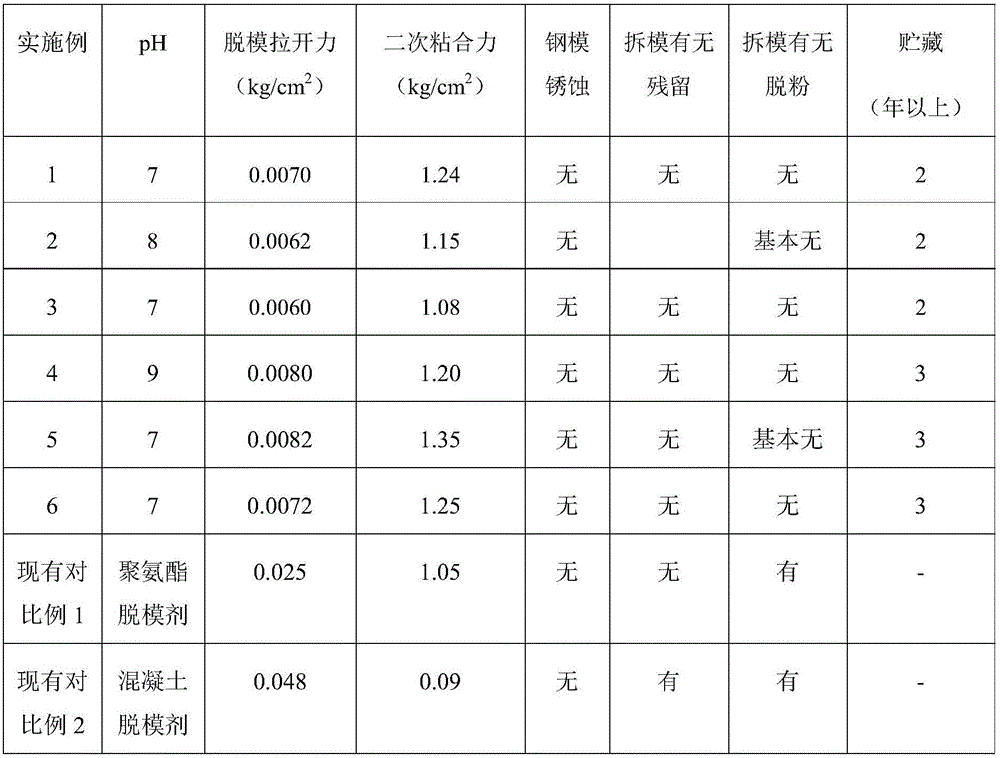 Emulsified oil-type release agent and preparation method thereof