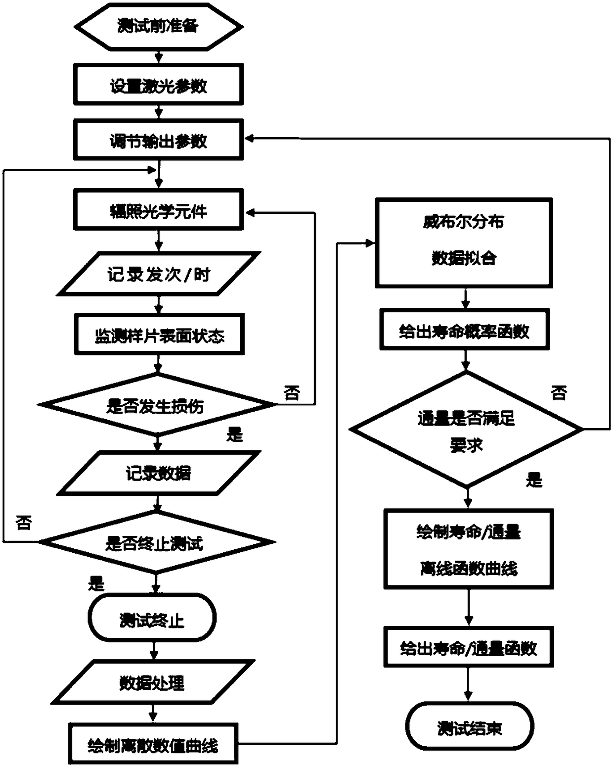 Accelerated test and prediction method for service life of laser optical component