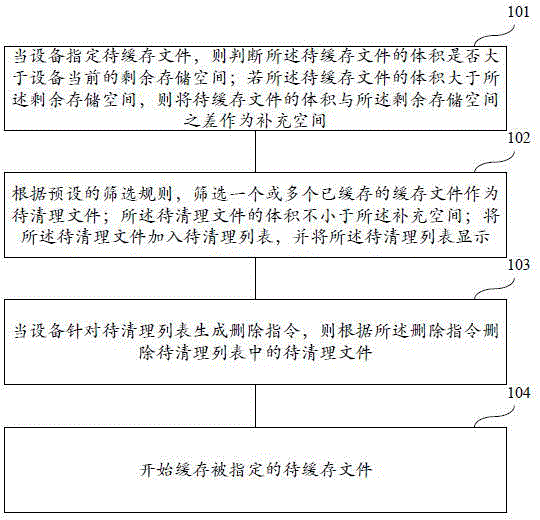 Method and system for arranging cache files of device