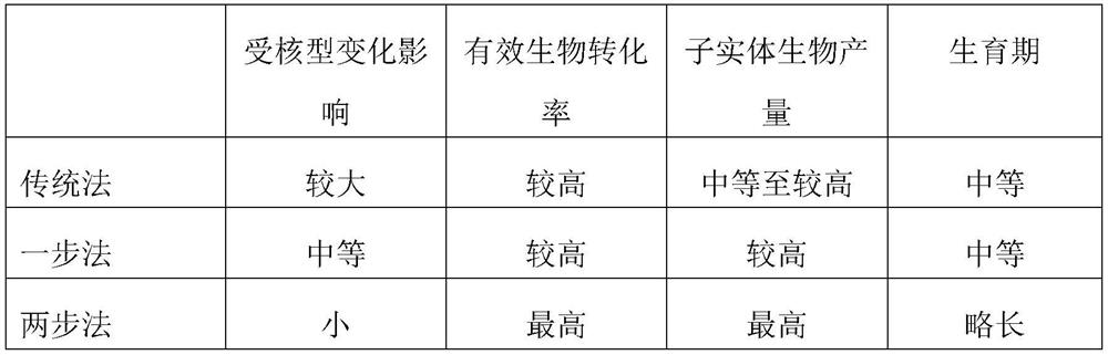 A method of two-step inoculation to increase fruiting bodies of Cordyceps militaris