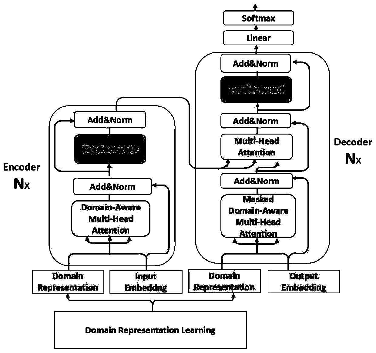 Multi-field neural machine translation method based on self-attention mechanism