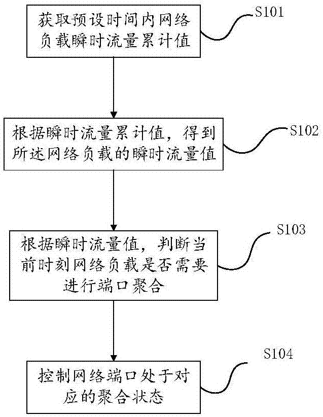 Method and device for adjusting network port aggregation