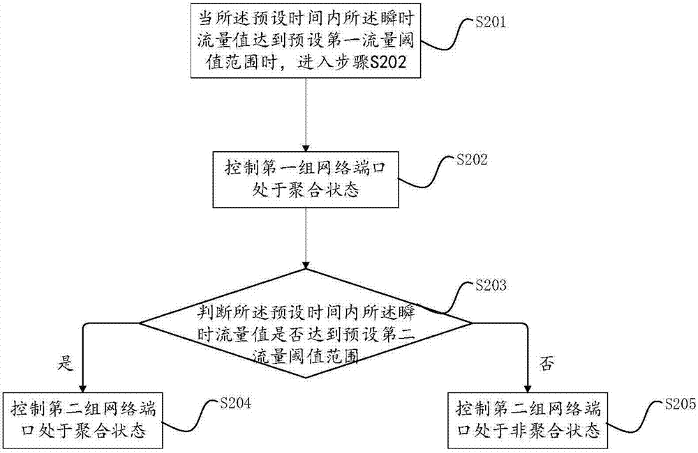 Method and device for adjusting network port aggregation