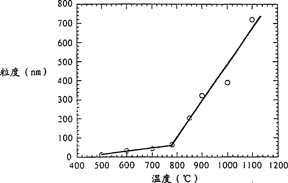 Process for the production of ultrafine powders