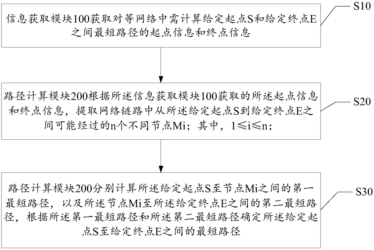 Point-to-point shortest path calculation system in peer-to-peer network