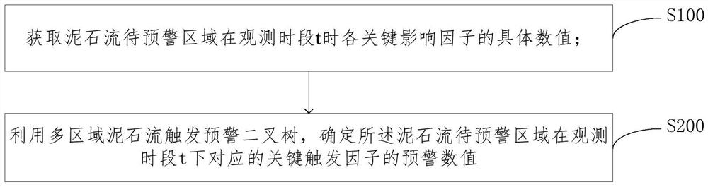 A Debris Flow Early Warning Method