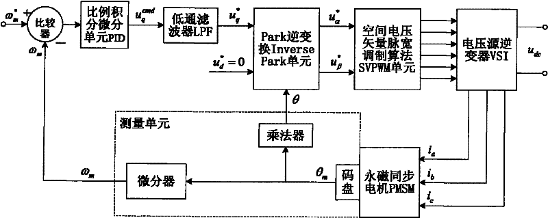 Timing control system and method for non-salient pole permanent magnet synchronous motor