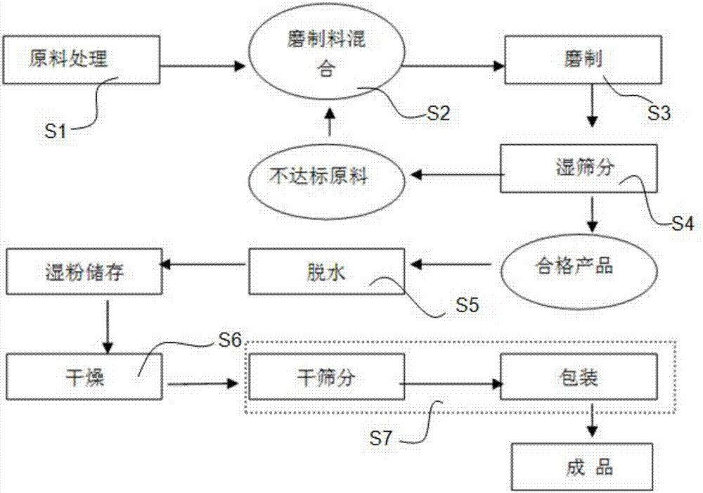 Preparation method for fine rubber powder