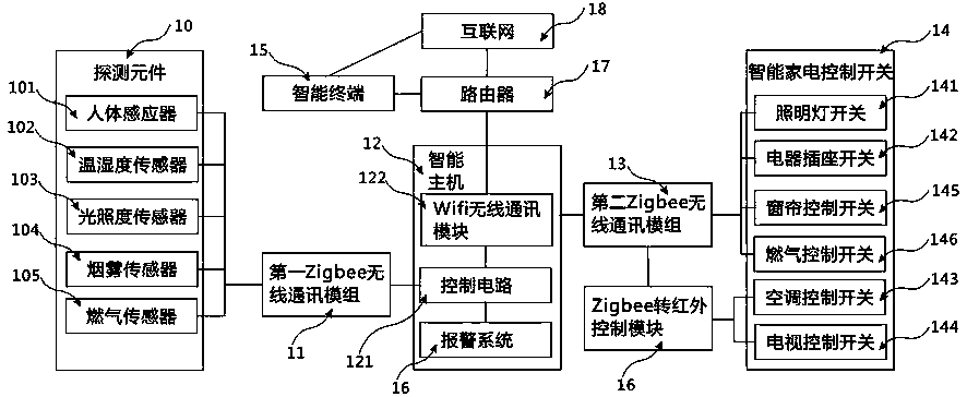 Domestic environment intelligent control system based on Zigbee networking