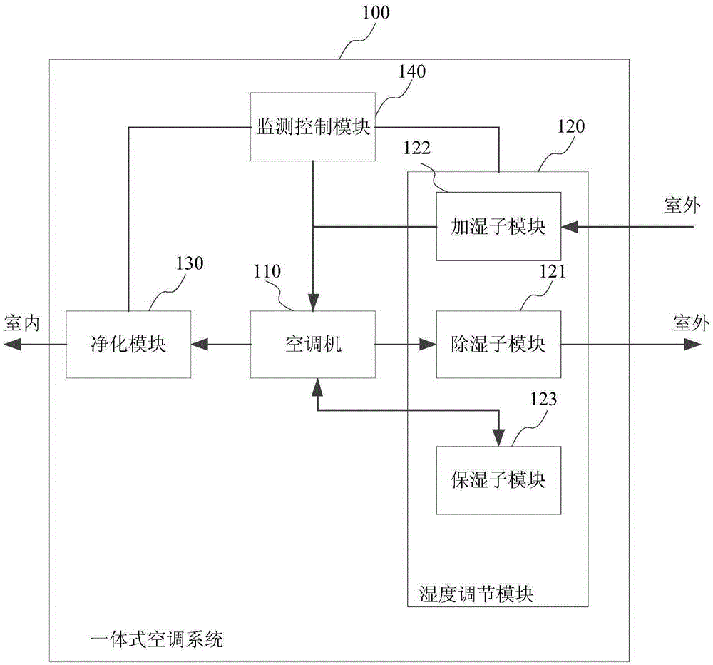 Integrated air conditioner system