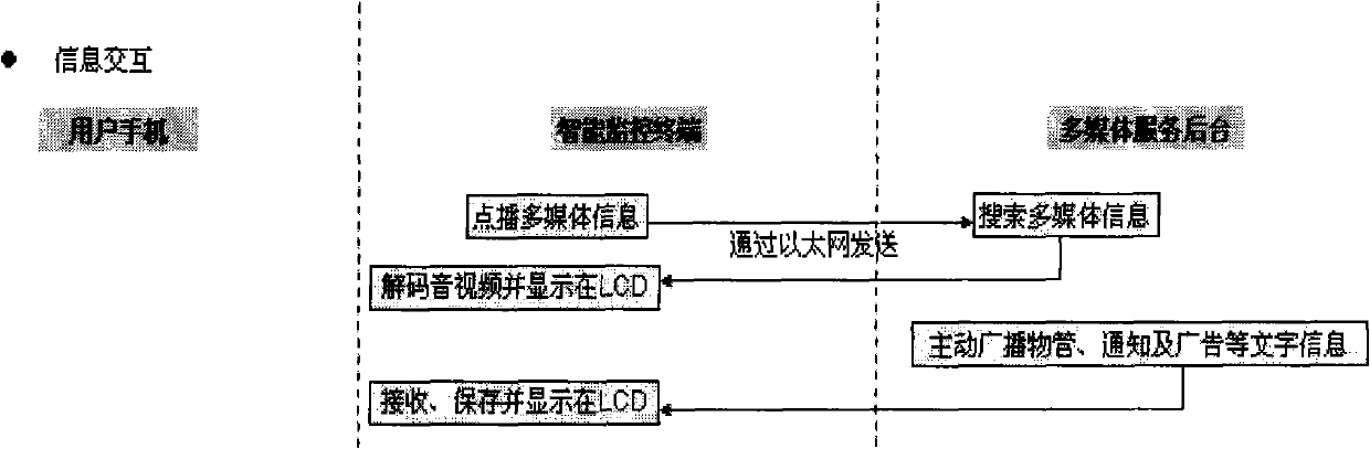 Multimedia remote interlocking intelligent monitoring system control method