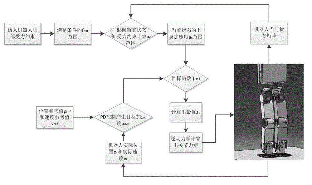 A Humanoid Robot Inverse Dynamics Controller Based on Acceleration Optimization