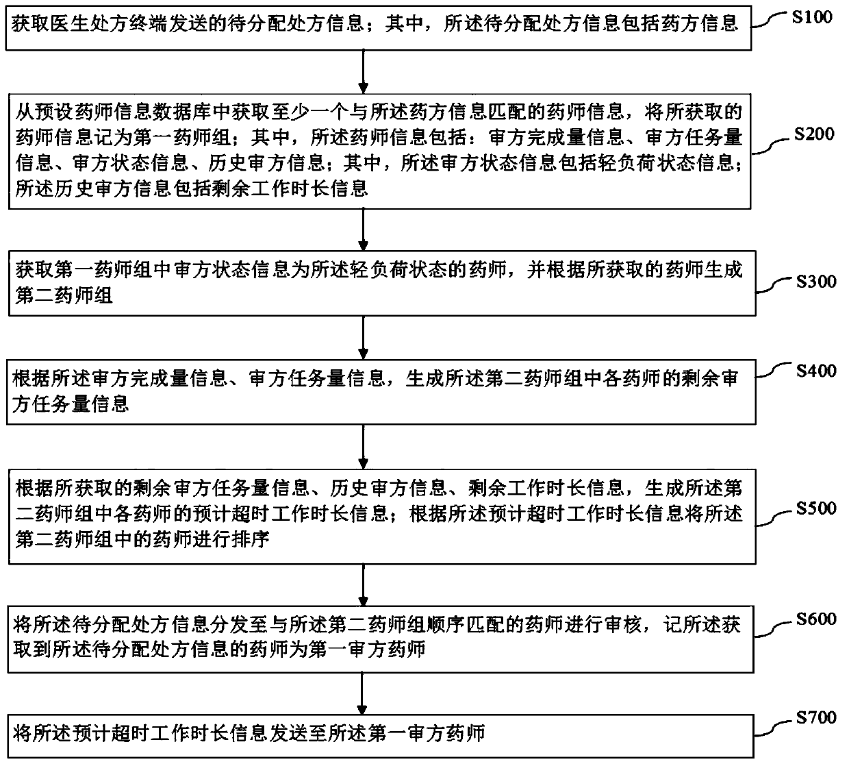 Prescription distribution method and system based on pharmacist prescription checking state