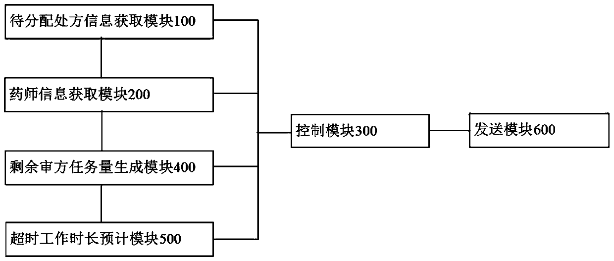 Prescription distribution method and system based on pharmacist prescription checking state