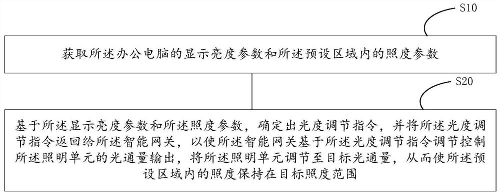 An intelligent lighting control system and control method