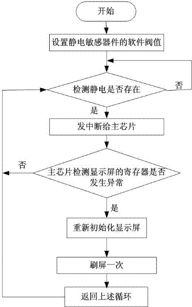 Implementation method for solving electrostatic display abnormity of display screen