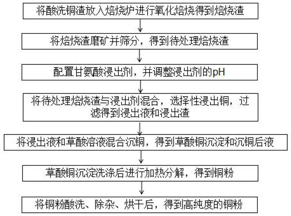 A method for leaching copper from pickling copper slag in zinc hydrometallurgy