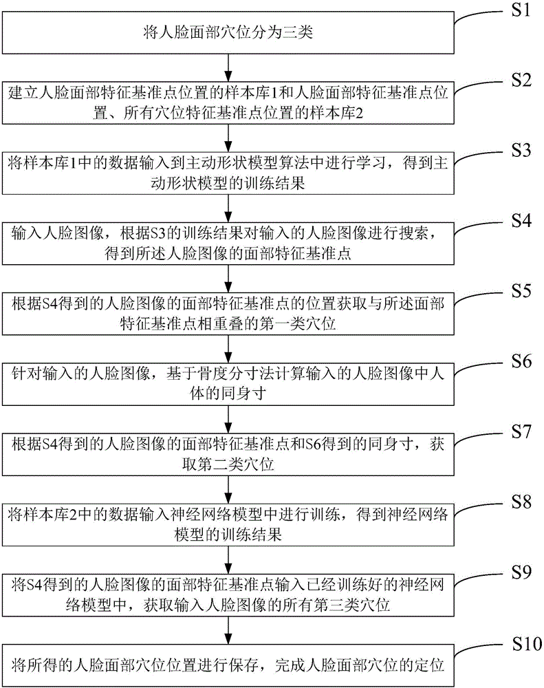 Facial acupoint positioning method and positioning device based on feature point positioning algorithm