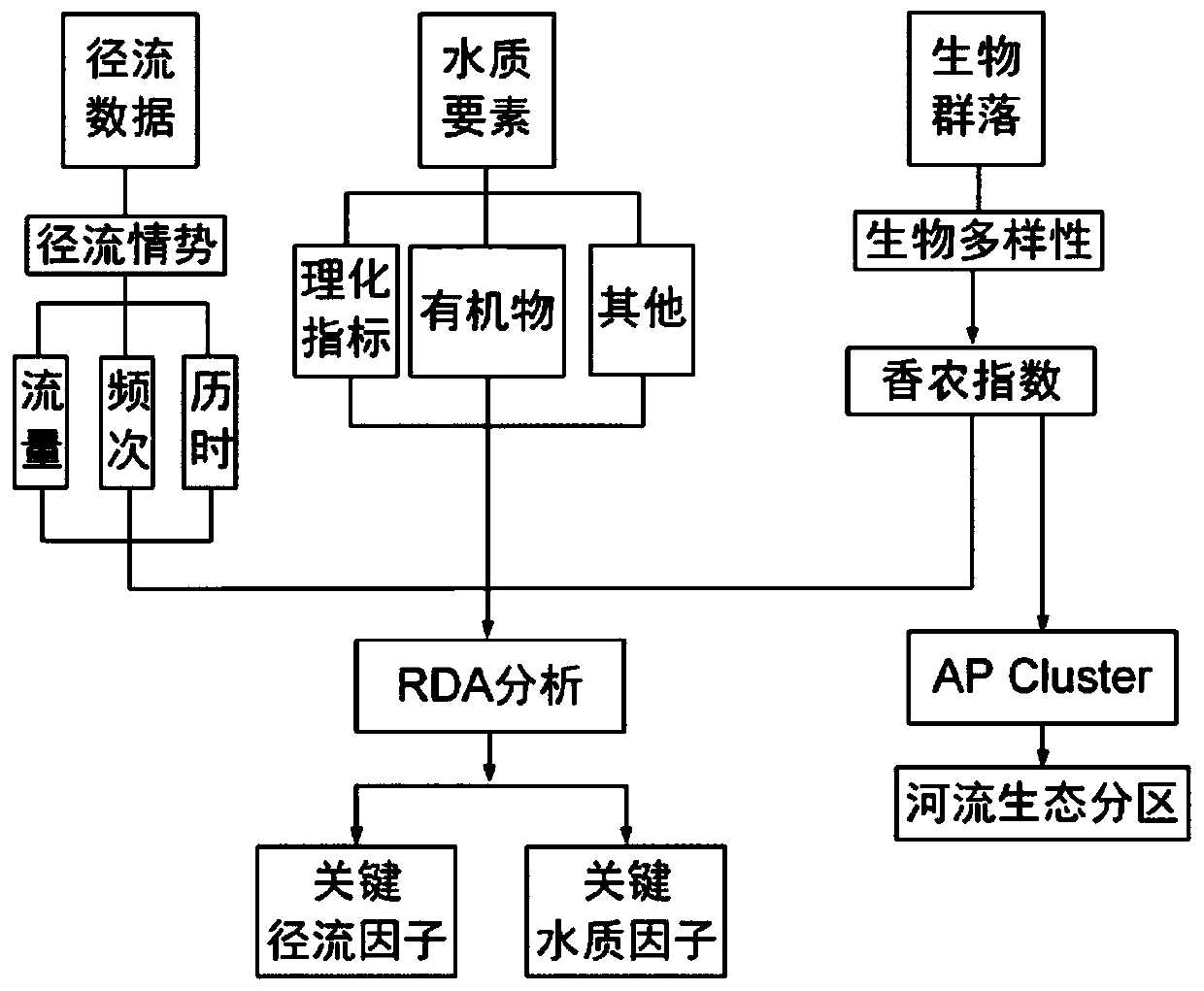 Environmental flow process regulation and control method based on runoff situation, water quality and biological multiple elements