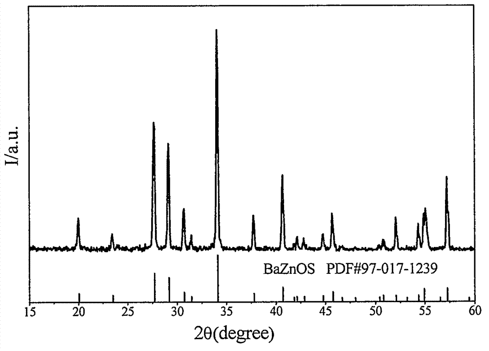 Method for preparing ternary sulfide and quaternary sulfur oxide phosphor powder