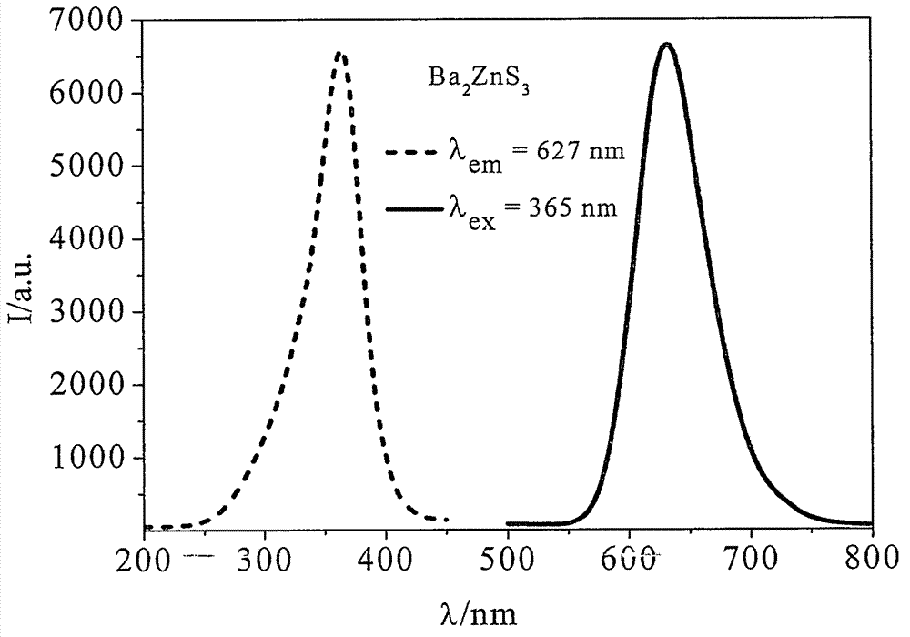 Method for preparing ternary sulfide and quaternary sulfur oxide phosphor powder