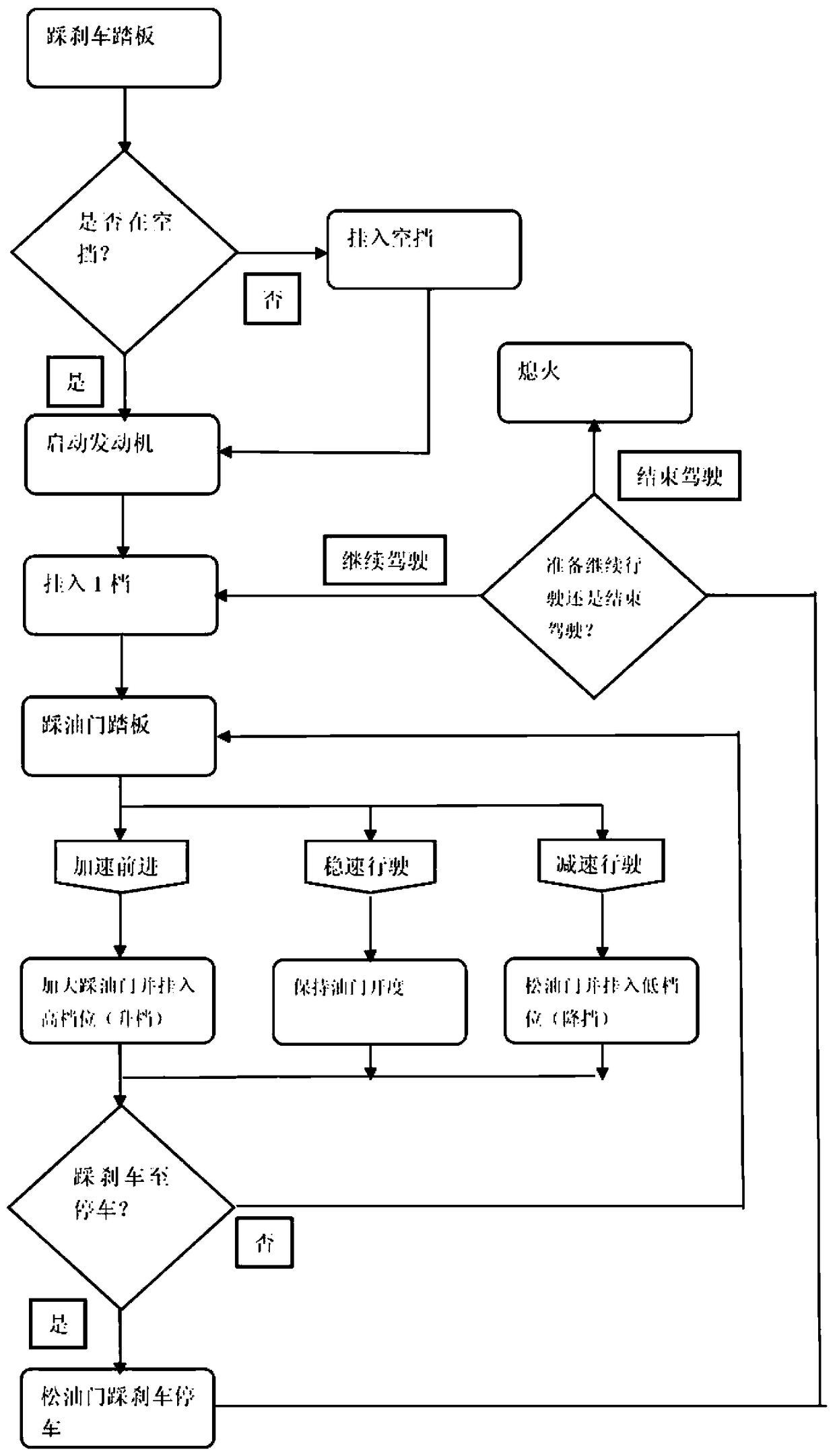 System and method for controlling manual gear vehicle, and vehicle