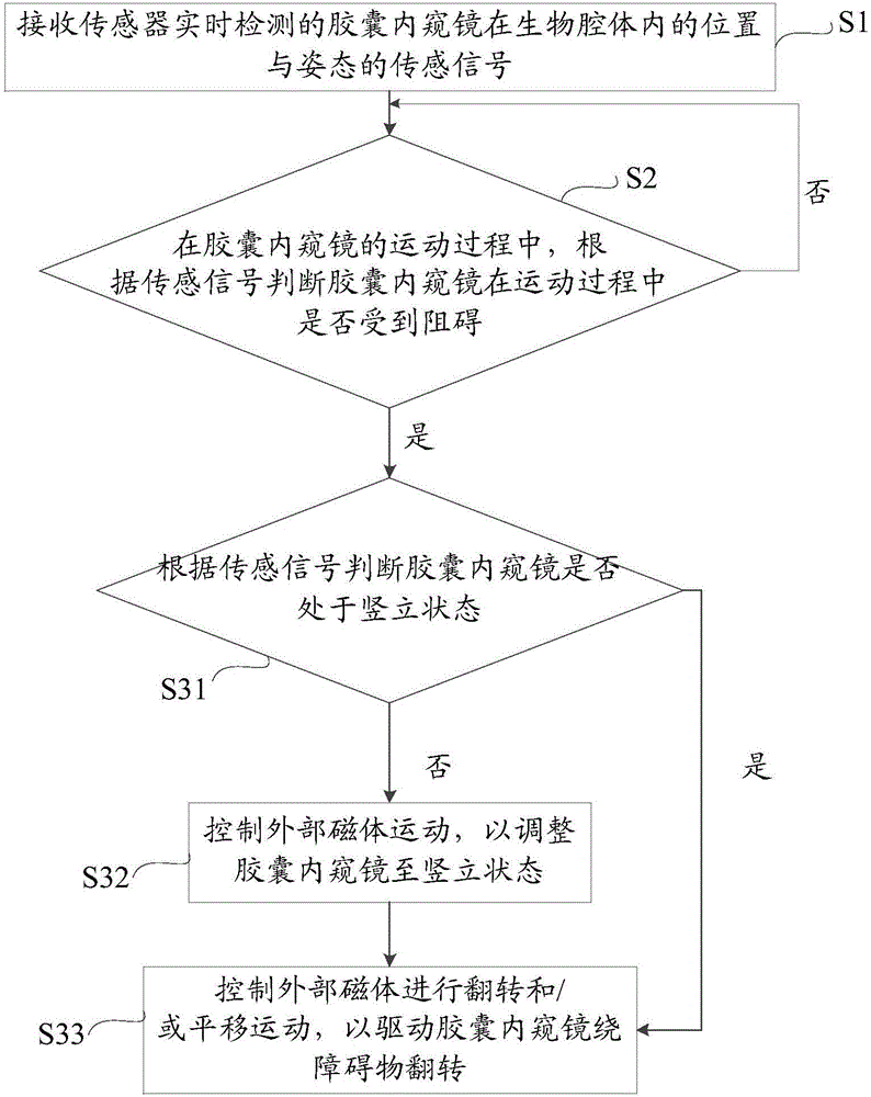 Method for automatic obstacle-crossing of capsule endoscope in living body and system