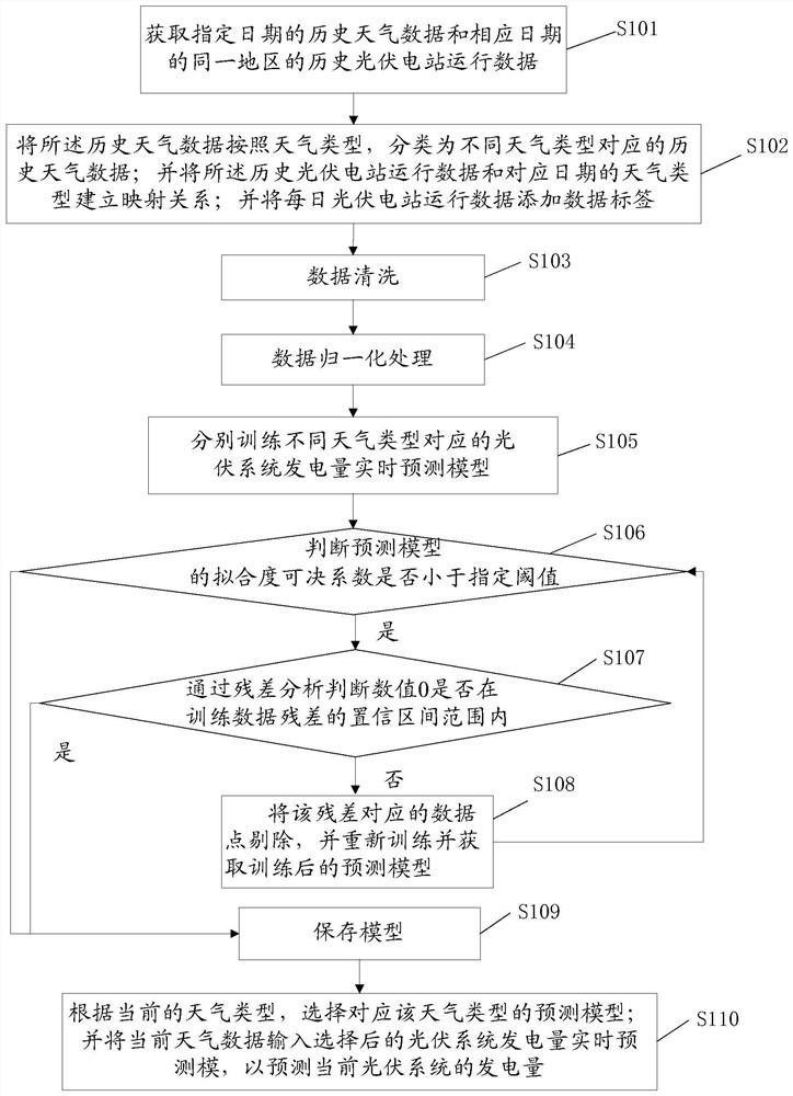 A real-time prediction method and device for photovoltaic system power generation