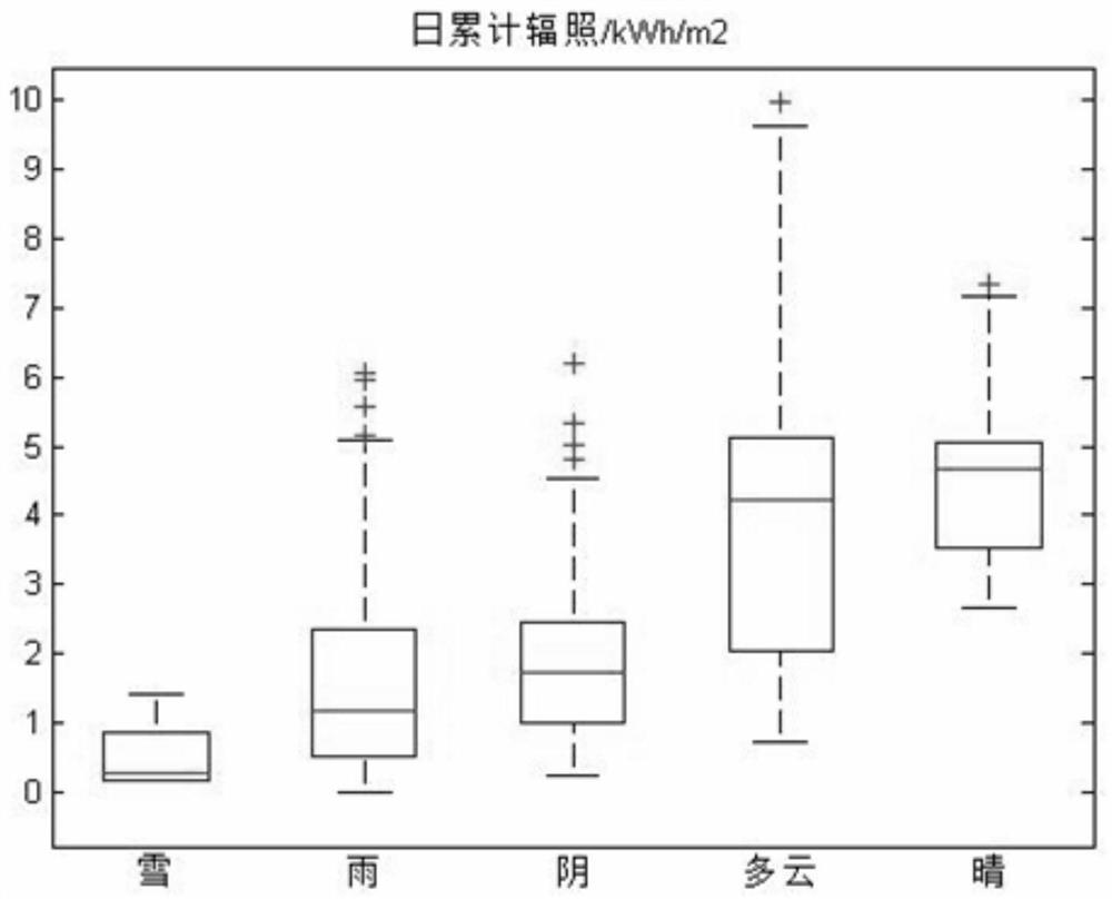 A real-time prediction method and device for photovoltaic system power generation