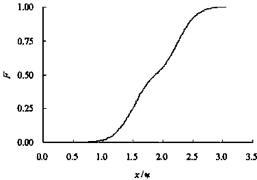 Method for evaluating service life and reliability of product based on zero-failure data