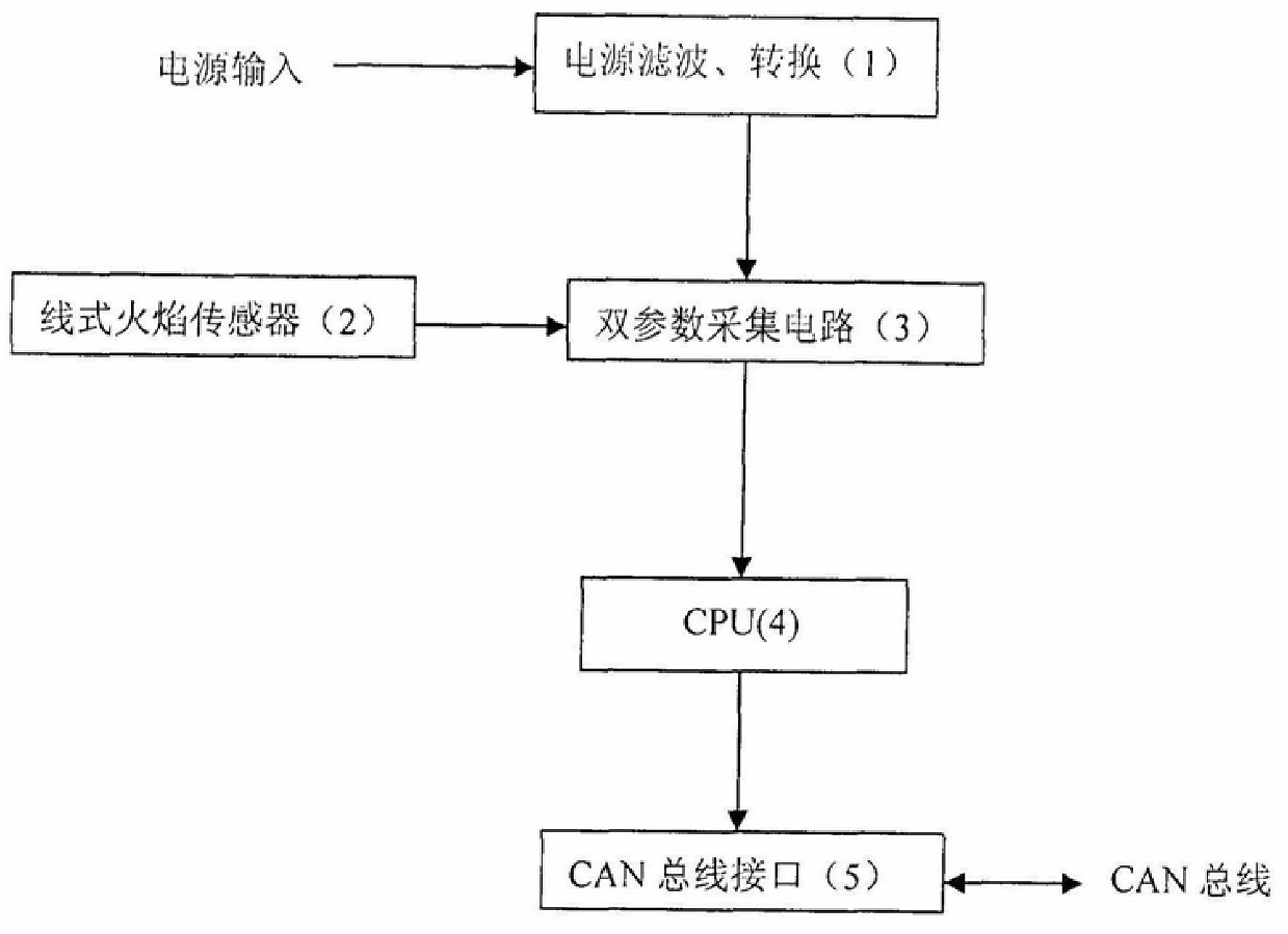 A dual-parameter line flame sensor fire detection device