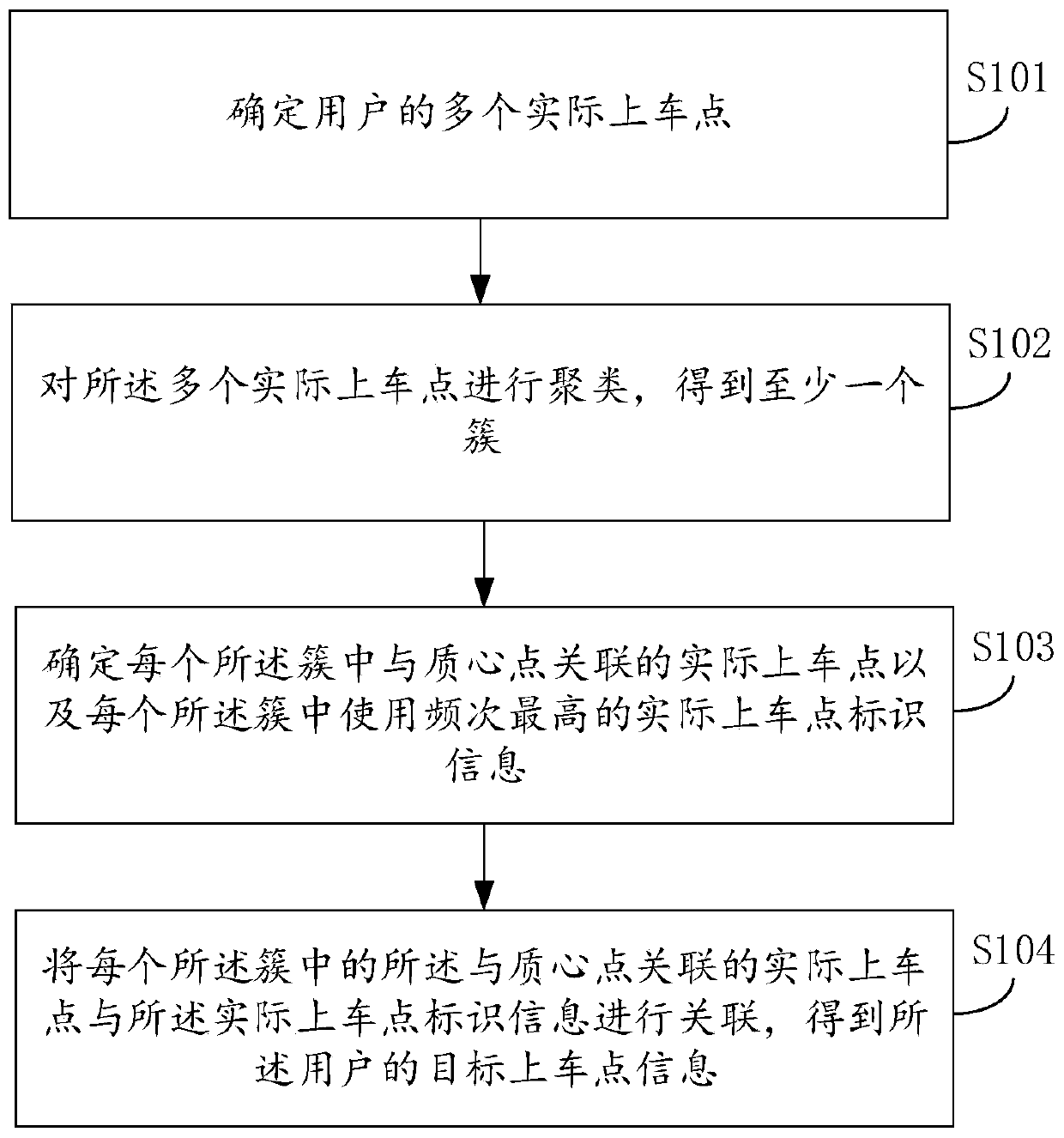 Method and device for determining boarding point information, equipment and storage medium