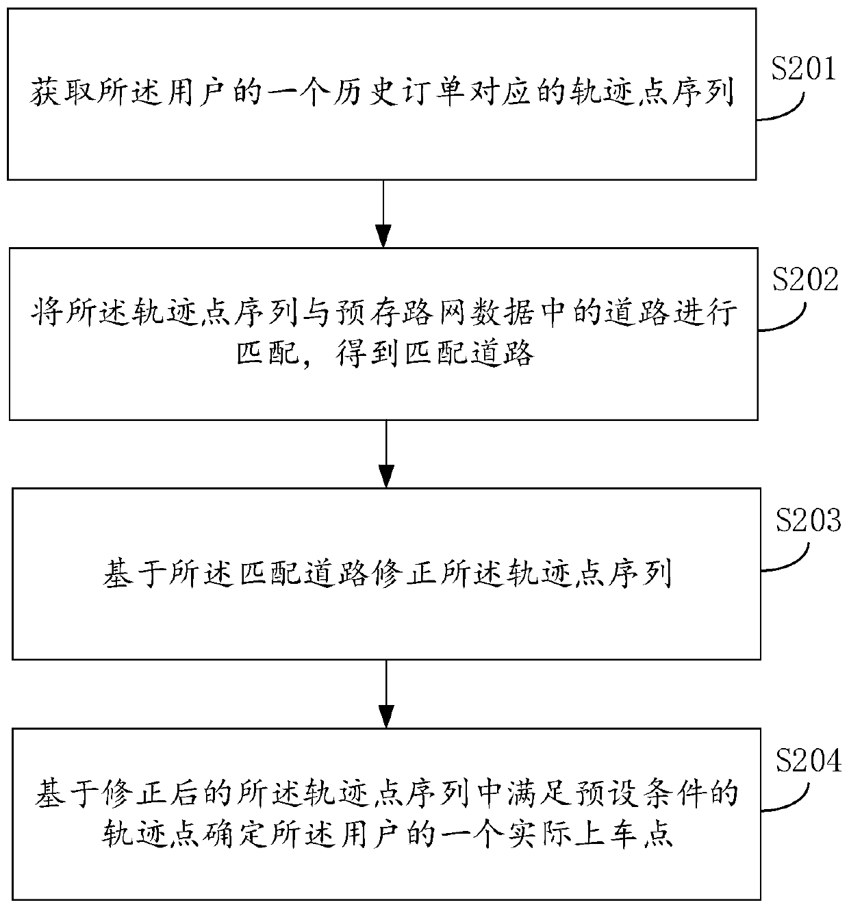 Method and device for determining boarding point information, equipment and storage medium