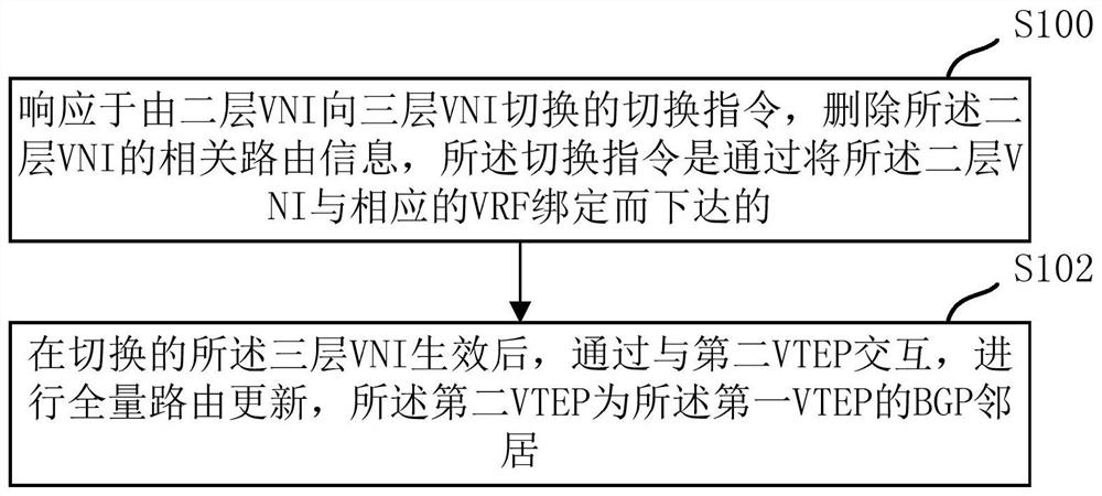 A routing processing method, equipment, and medium under EVPN