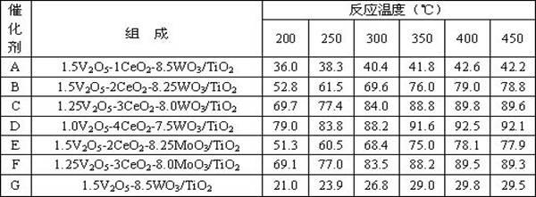 Composite smoke denitration catalyst capable of oxidizing zero-valence mercury