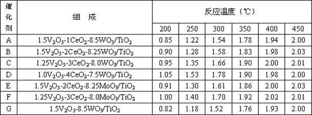 Composite smoke denitration catalyst capable of oxidizing zero-valence mercury