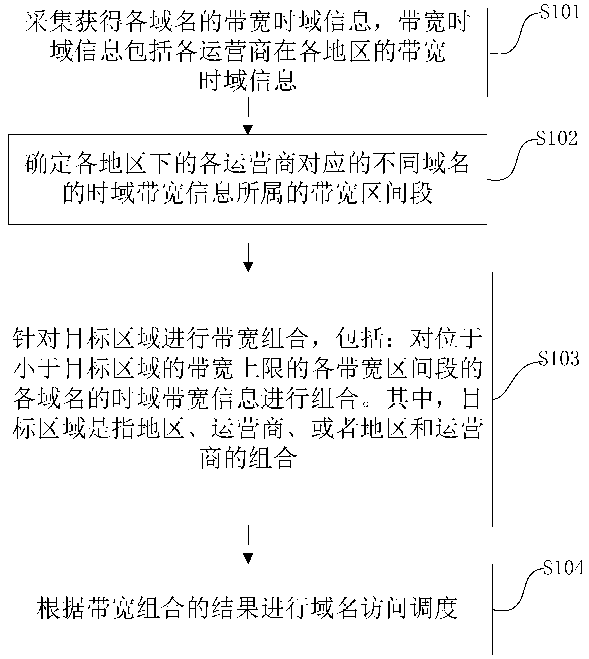 Bandwidth multiplexing method and device