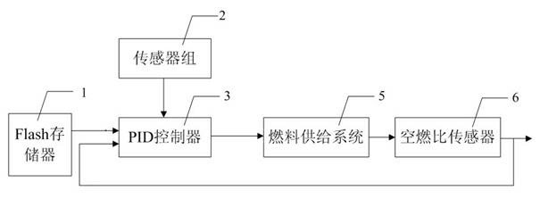 Air-fuel ratio regulating device and method